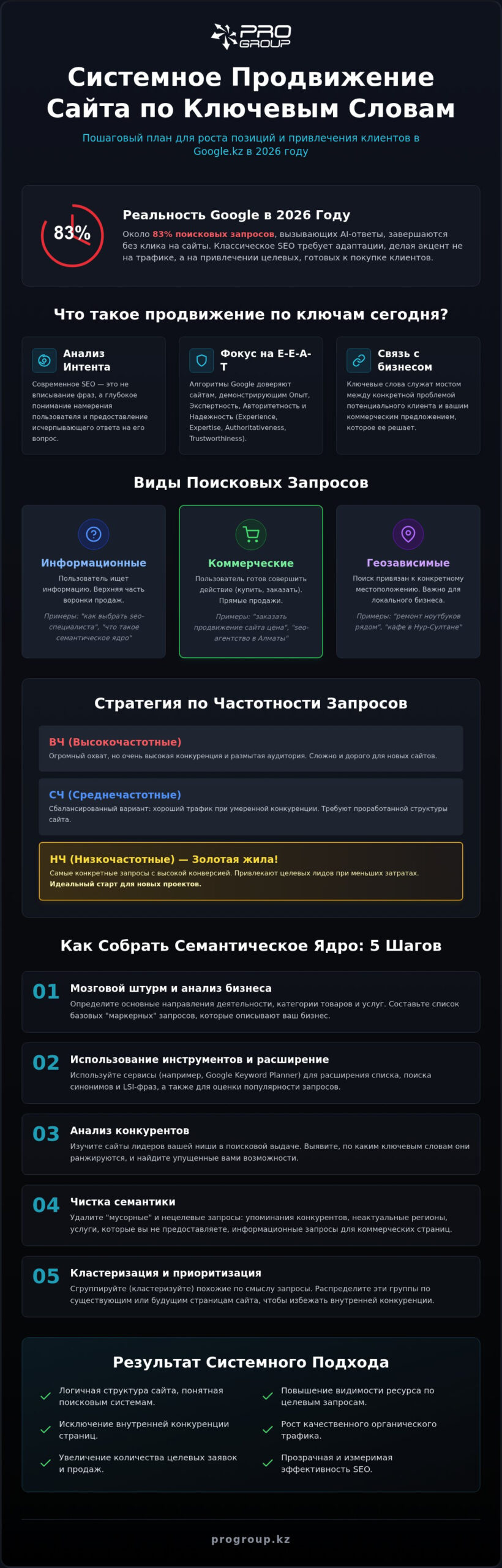 Продвижение сайта по ключевым словам: пошаговое руководство для бизнеса в 2026 году