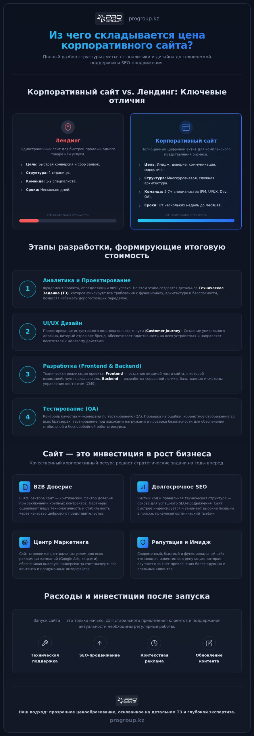 Создание корпоративного сайта: цена и факторы влияния