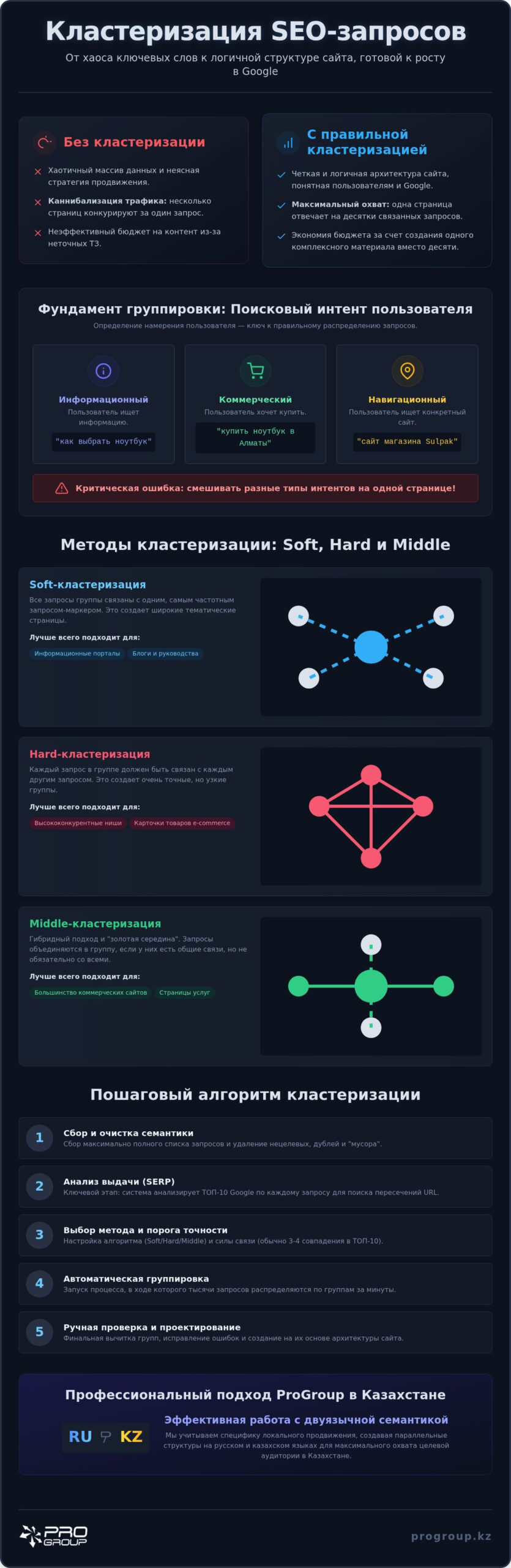Кластеризация запросов для SEO: полное руководство по группировке семантики в 2026 году
