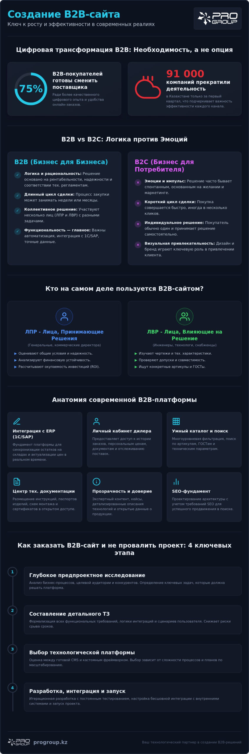 Создание сайта для B2B: Полное руководство по разработке и выбору решений в 2026 году