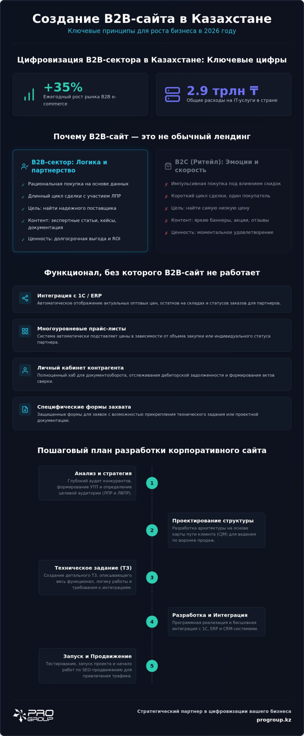 Создание сайта для B2B: пошаговое руководство по разработке эффективного ресурса в 2026 году