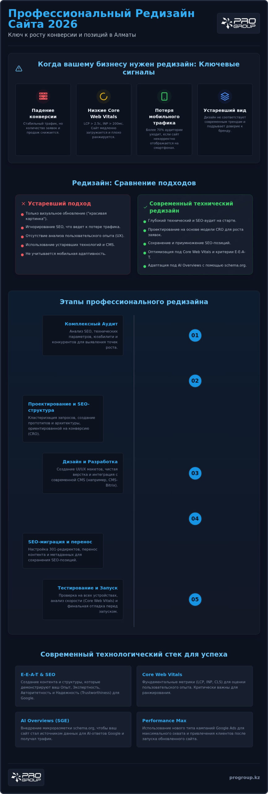 Редизайн сайта: заказать профессиональное обновление в Алматы в 2026 году