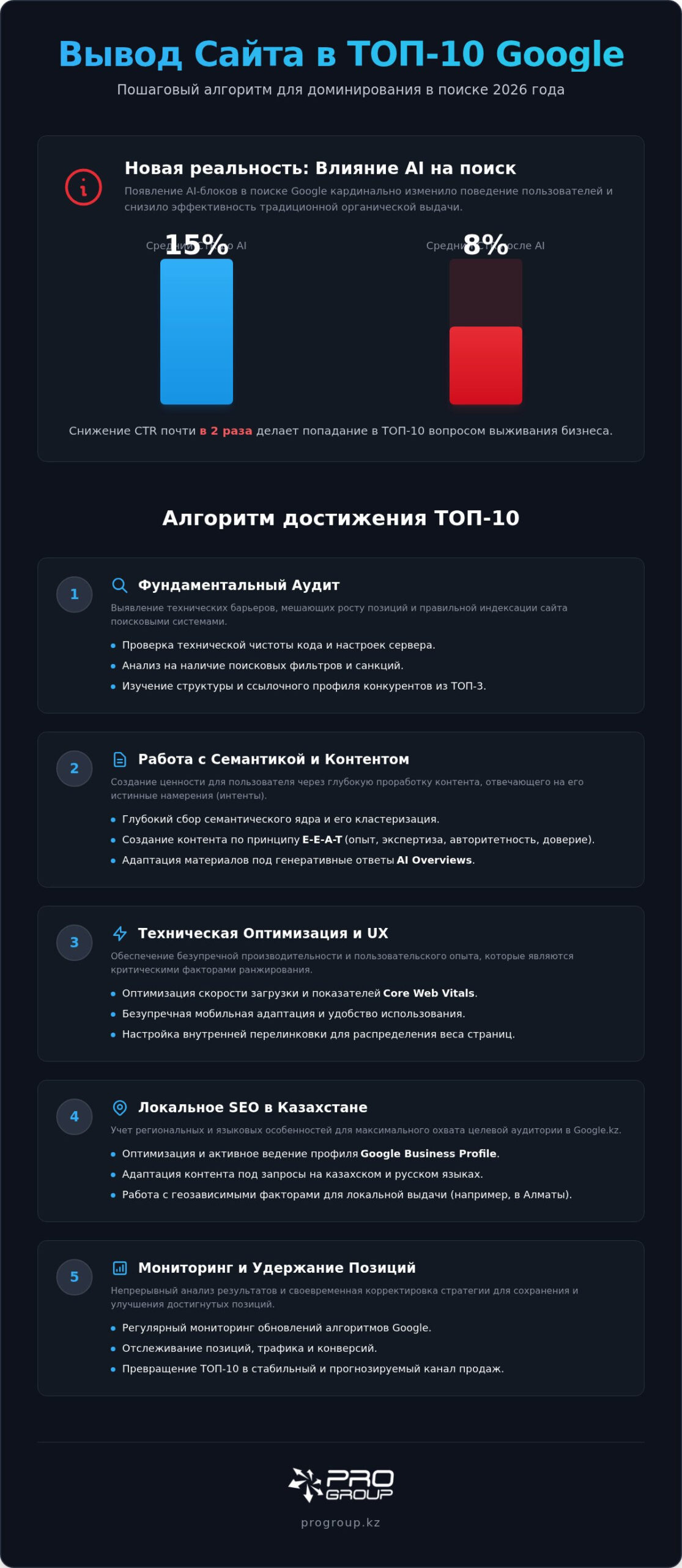 Вывод сайта в топ 10 Google: пошаговое руководство для бизнеса в 2026 году