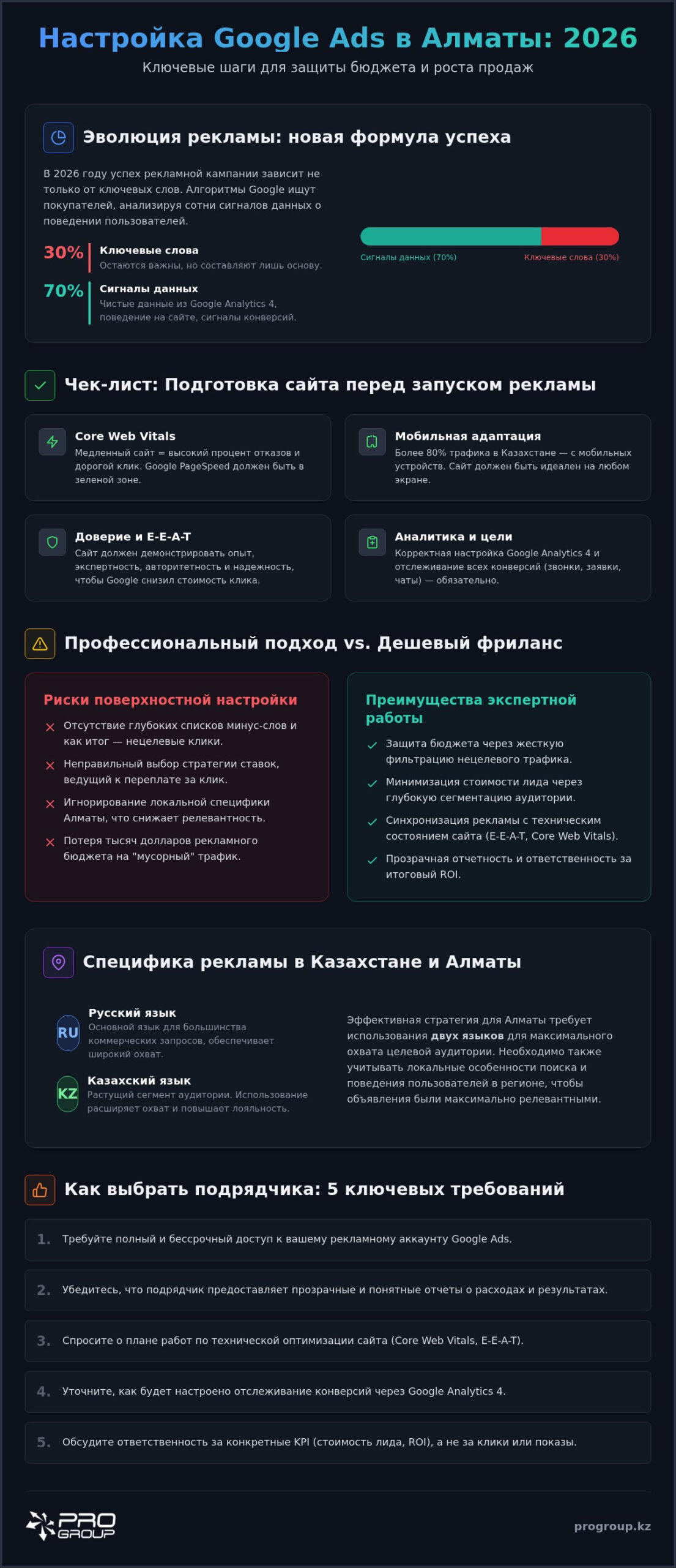 Заказать настройку Google Ads: полный чек-лист для бизнеса в Казахстане на 2026 год